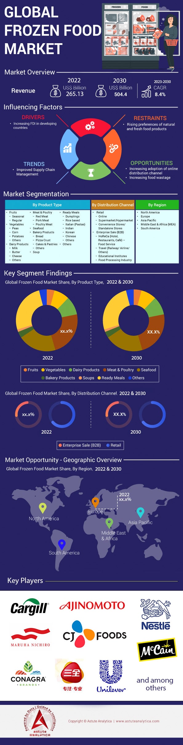 Frozen Food Market Size, Trends, Statistics, Forecast To 2030
